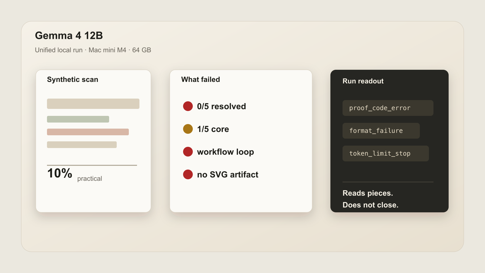 Gemma 4 12B Unified via LM Studio note infographic