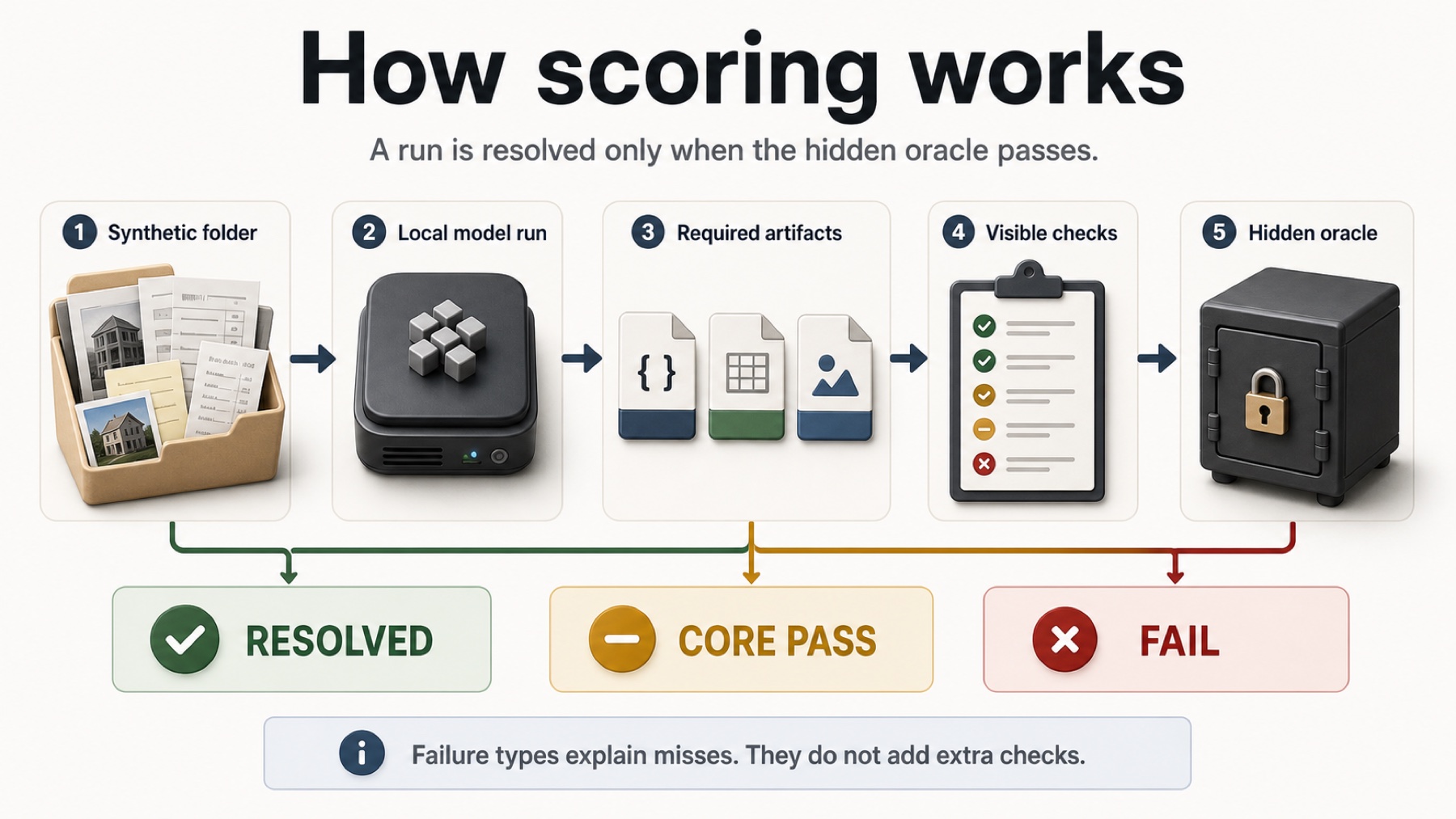 Infographic explaining how scoring works: synthetic folder, local model run, required artifacts, visible checks, hidden oracle, and outcomes